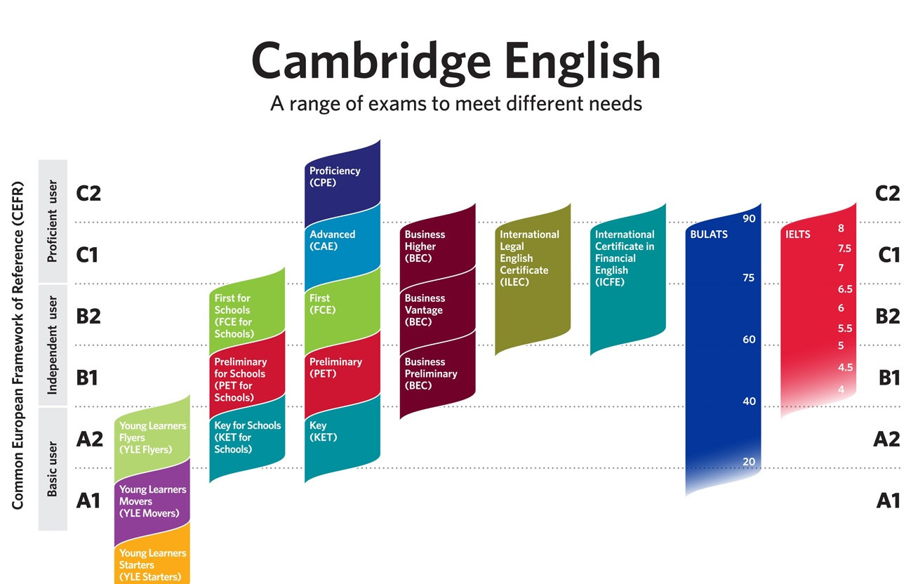 Шкала уровней Кембриджские экзамены